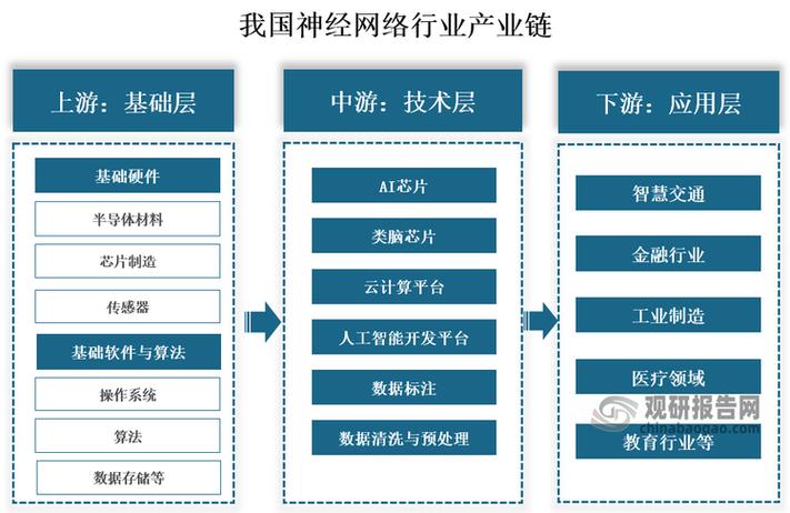 我国神经网络行业产业链上游为基础层,包括基础硬件和基础软件与算法